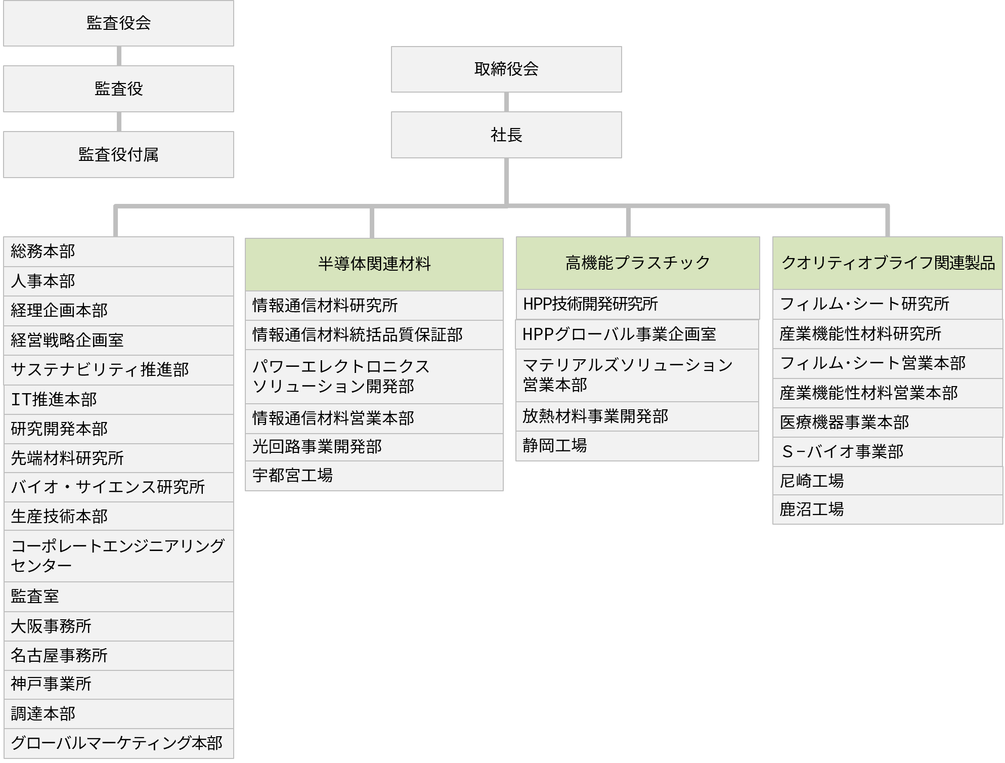 経営組織図