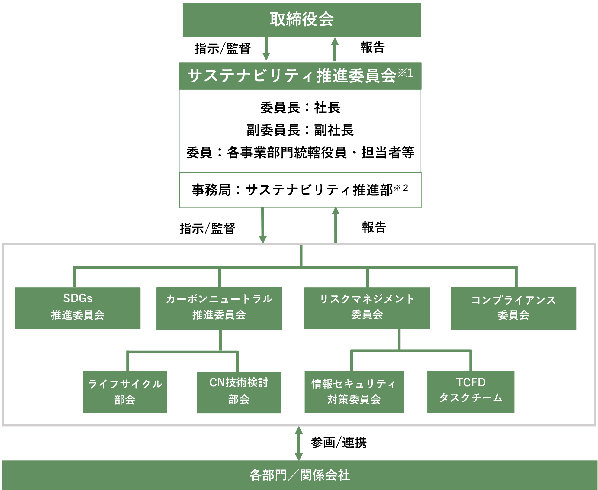 サステナビリティ推進委員会構成図