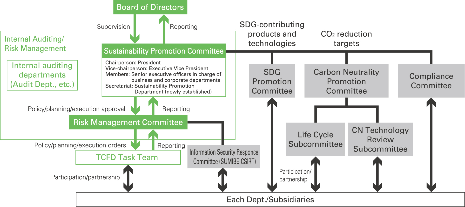 Sustainability Promotion System
