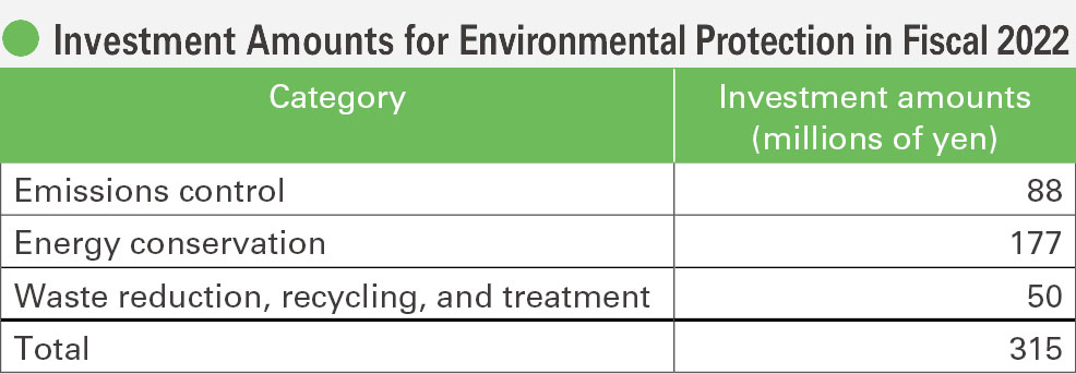 Investments for Environmental Protection