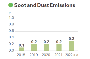 Soot and Dust Emissions
