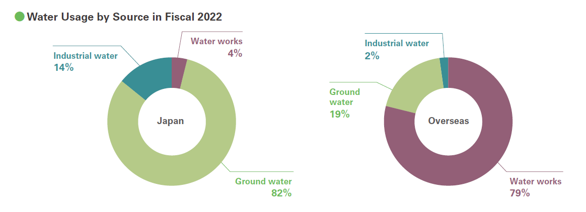 Water Usage by Source in Fiscal 2022