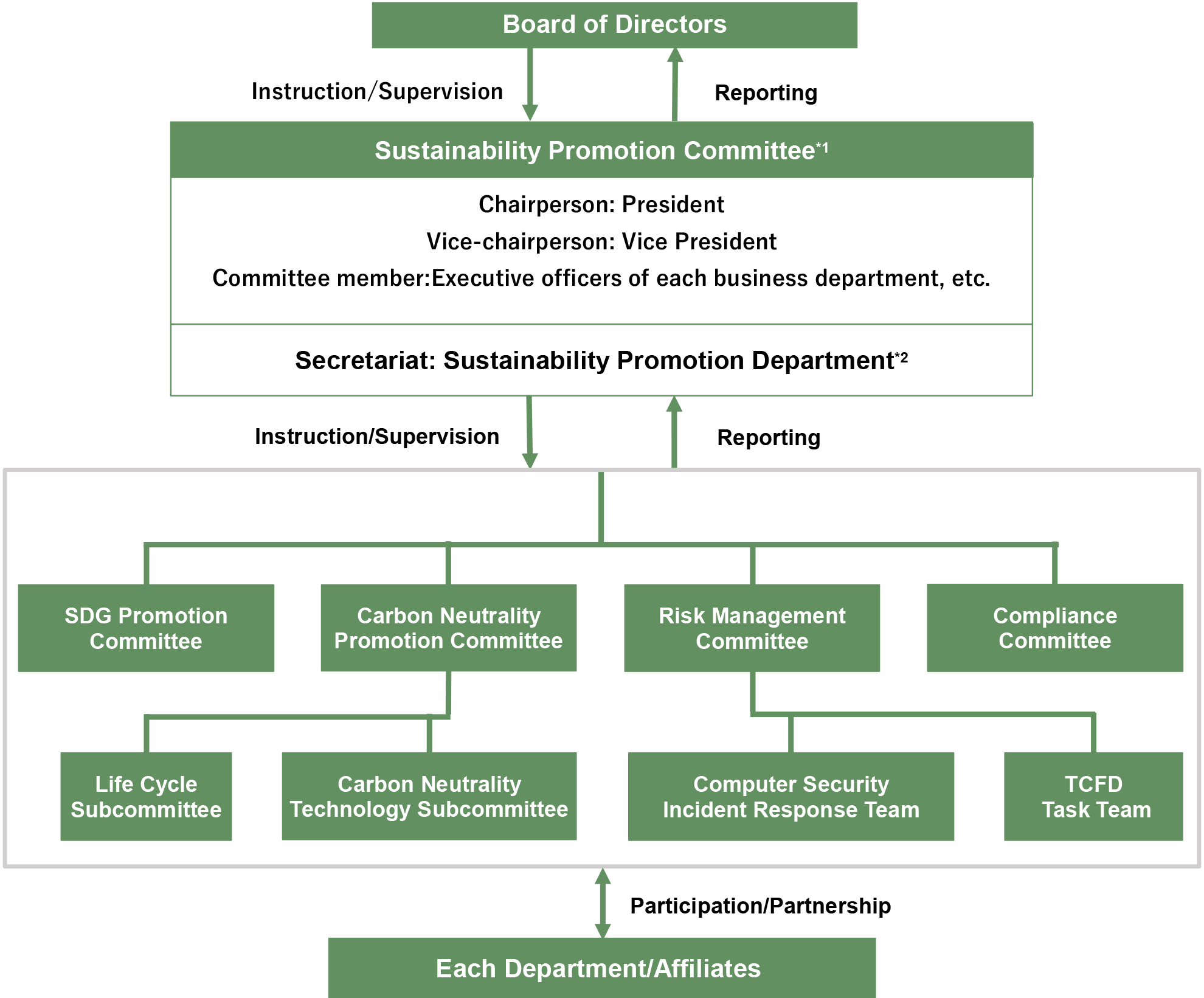 chart:Sustainability Promotion Committee