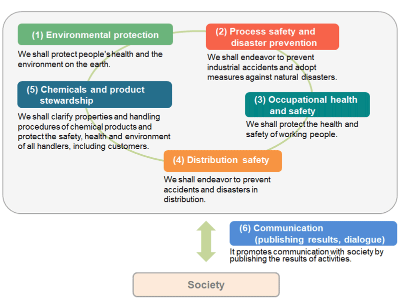 Diagram of our Responsible Care activities: (1)Environmental protection (2)Process safety disaster prevention (3)Occupational health and safety (4)Distribution safety (5)Chemcals and product stewardship (6)Communication (publishing results, dialogue) .