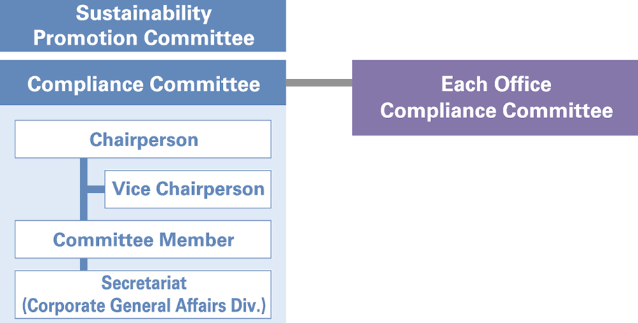 compliance chart