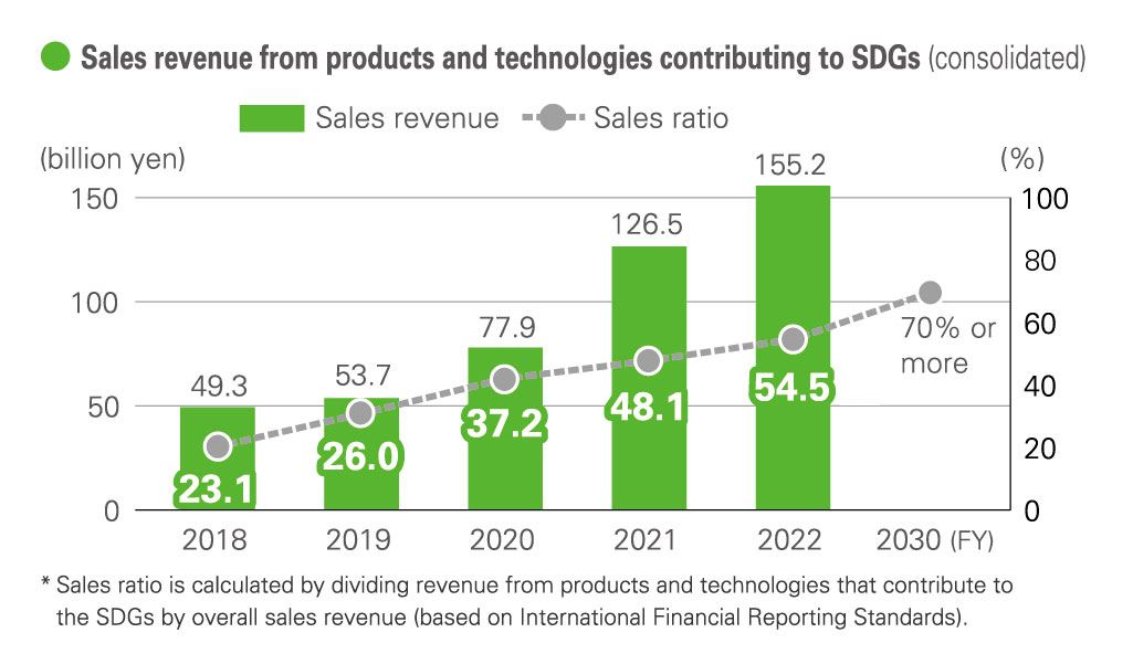 Sales revenue from products and technologies contributing to SDGs (consolidated)