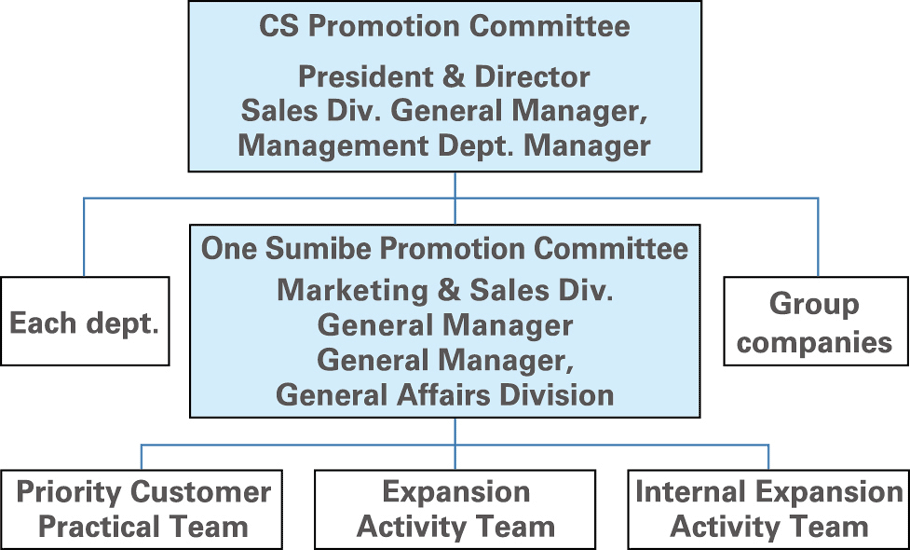 CS Promotion System and One Sumibe Activity Structure