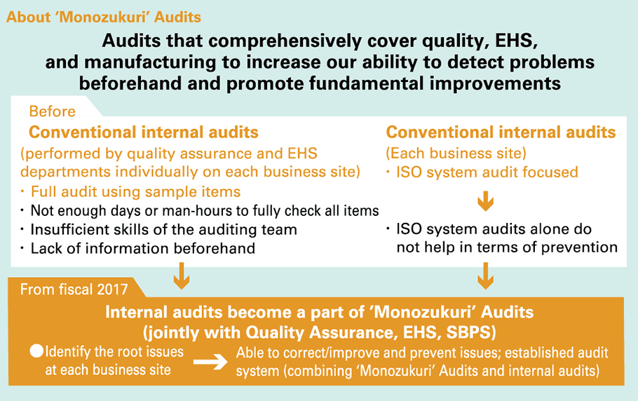 About'Monozukuri' Audits