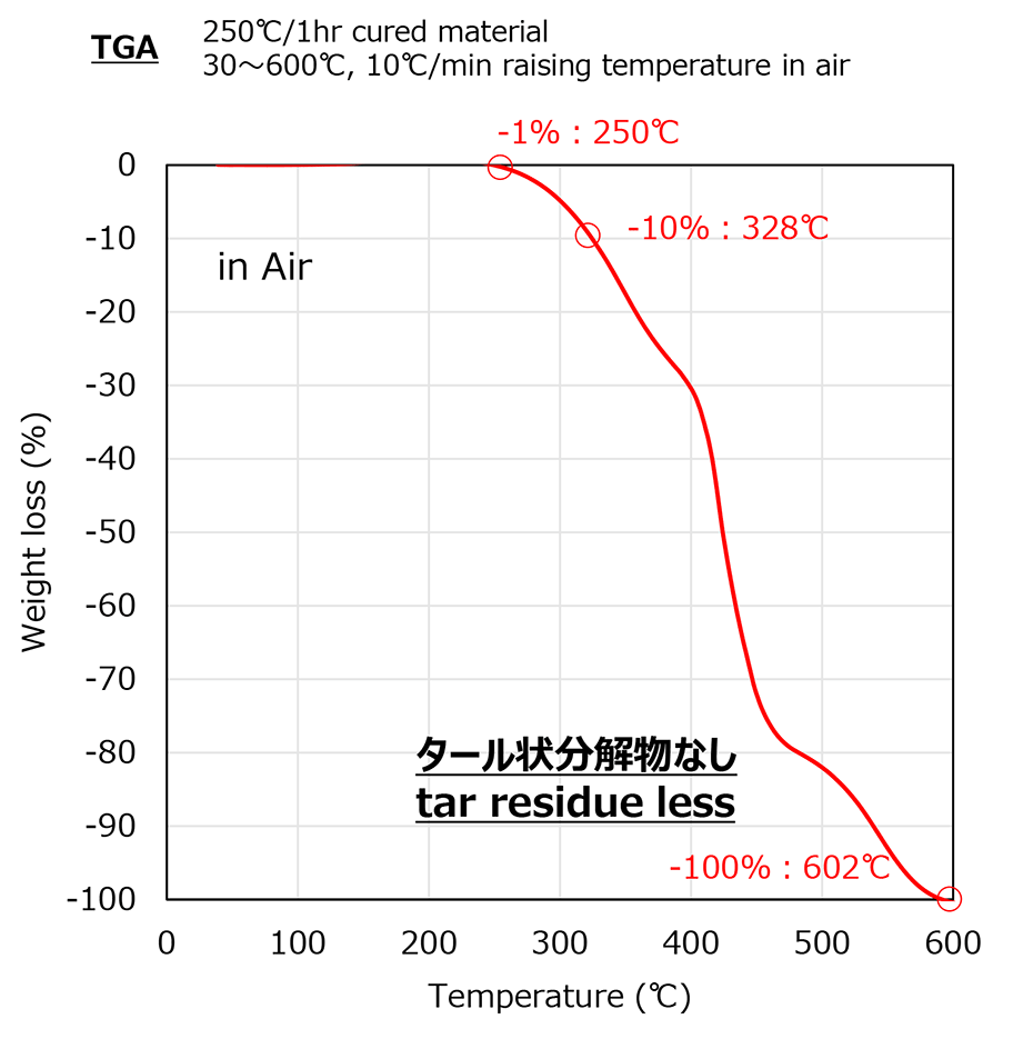空気中での熱分解挙動グラフ