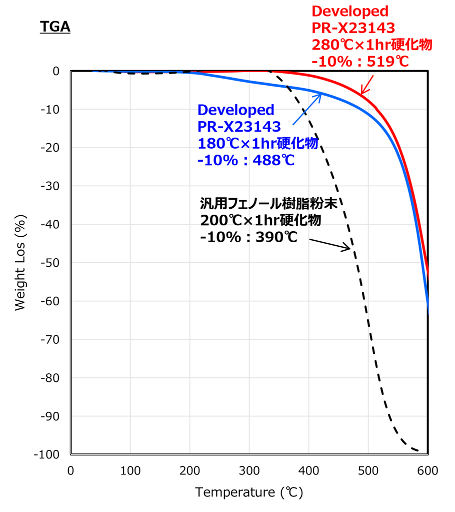 熱重量減少　TGAのグラフ　DMAのグラフ　180℃、Developed PR-X23143 280℃×１hr硬化物：-10%：519℃/Developed　PR-X23143　180℃×1hr硬化物：-10%：488℃