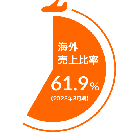 海外売上比率61.9％（2023年3月期）