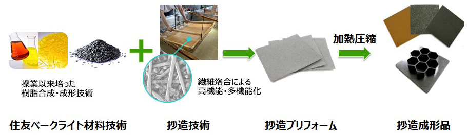  紙すき技術の応用による繊維樹脂複合技術の創成