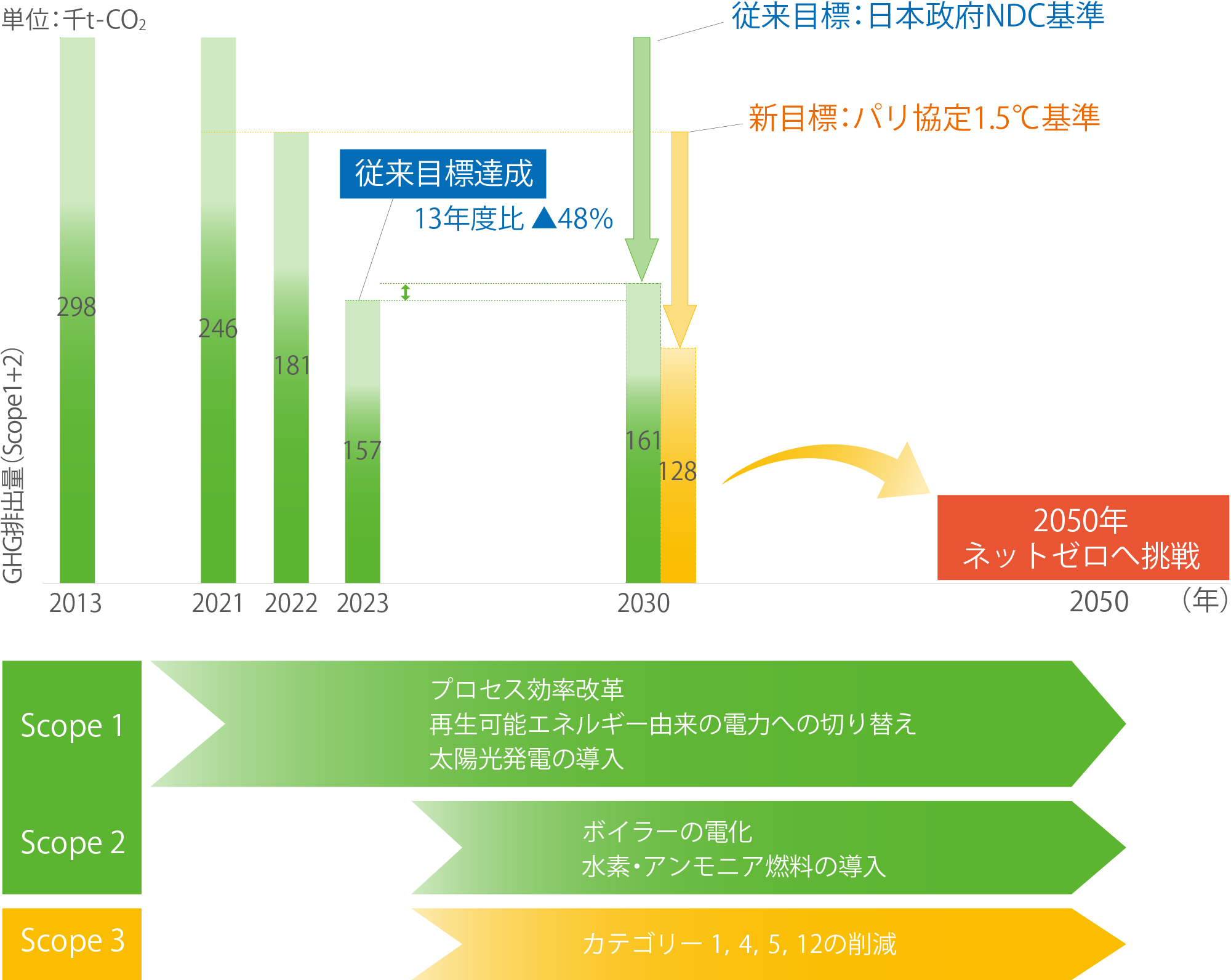 GHG排出量ゼロ挑戦