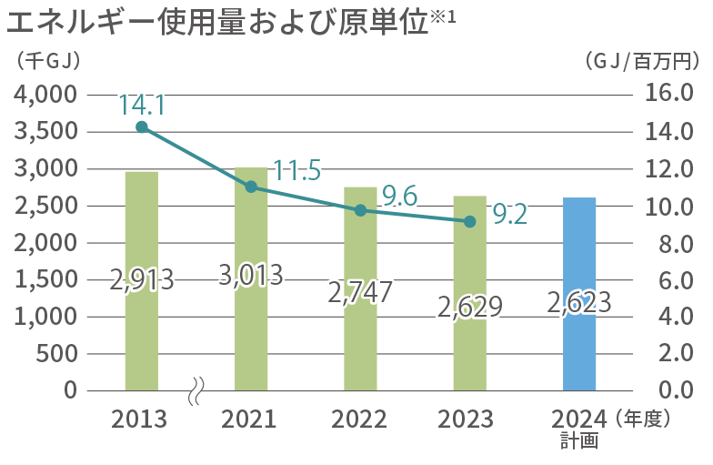 エネルギー使用量および原単位