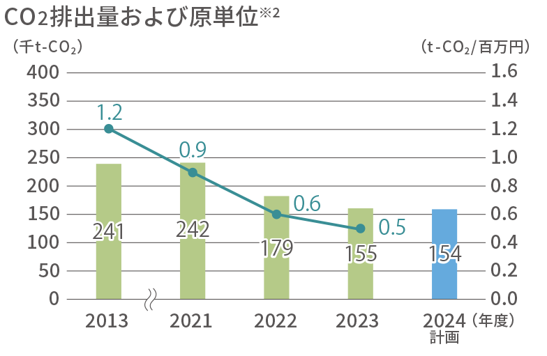 CO2排出量および原単位
