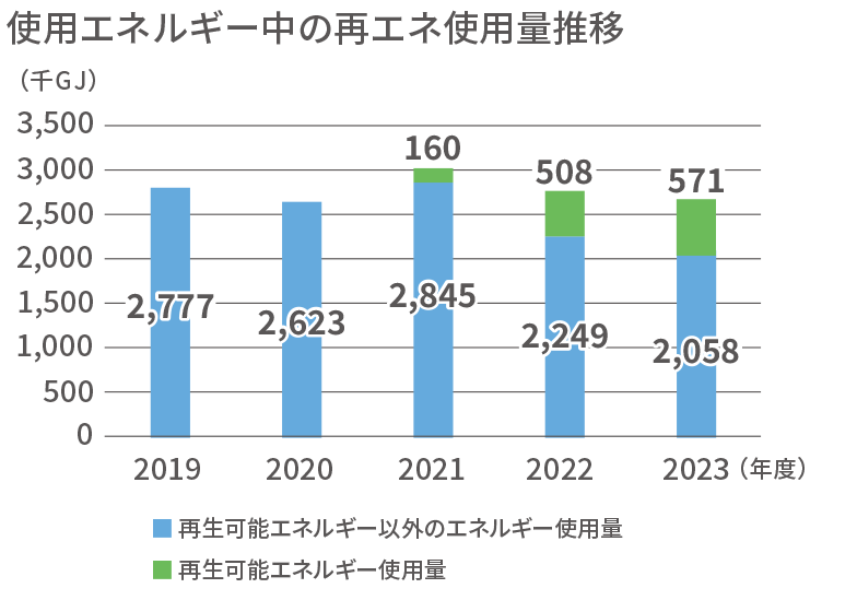 使用エネルギー中の再エネ使用量推移
