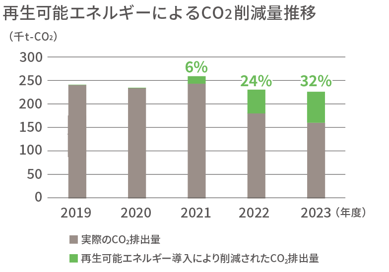 再生可能エネルギーによるCO2削減量推移