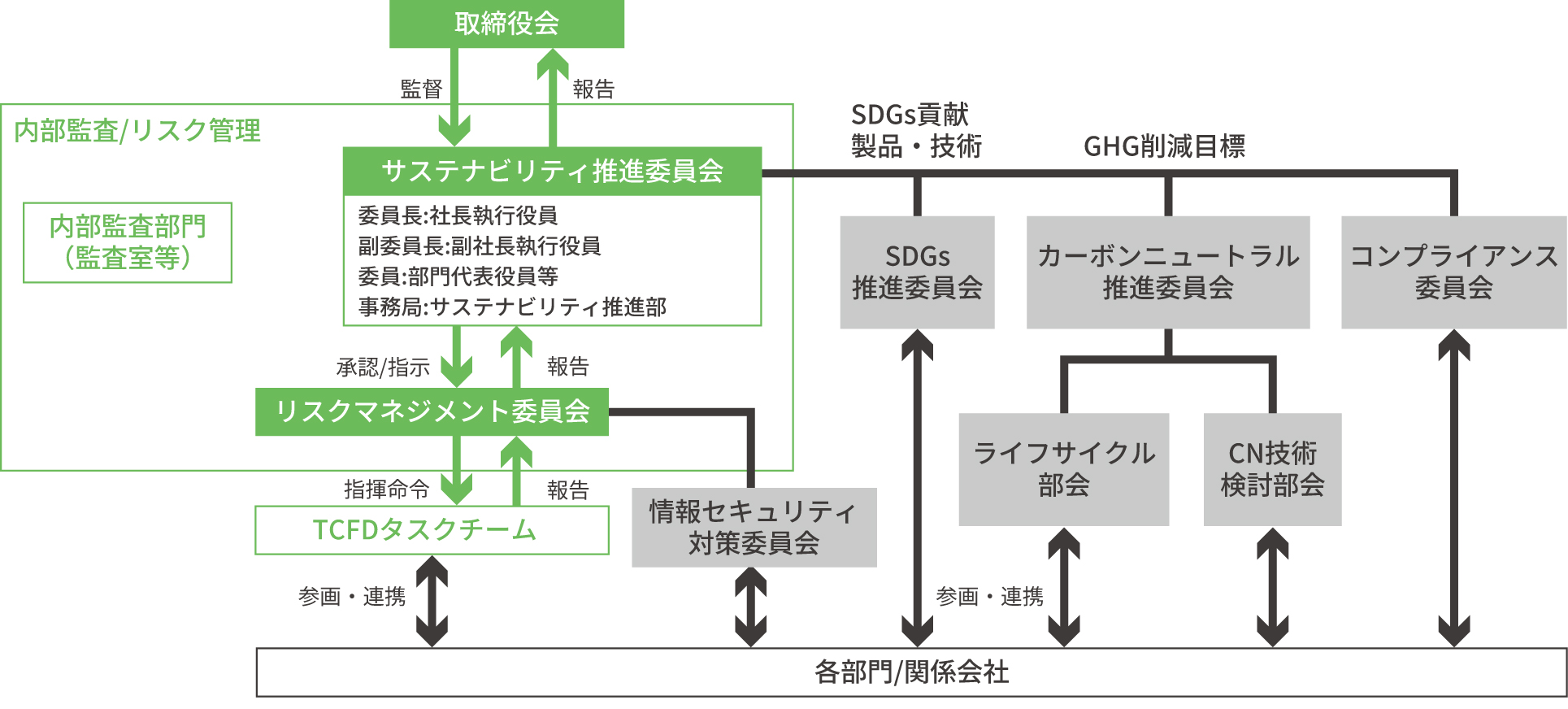 サステナビリティ推進体制