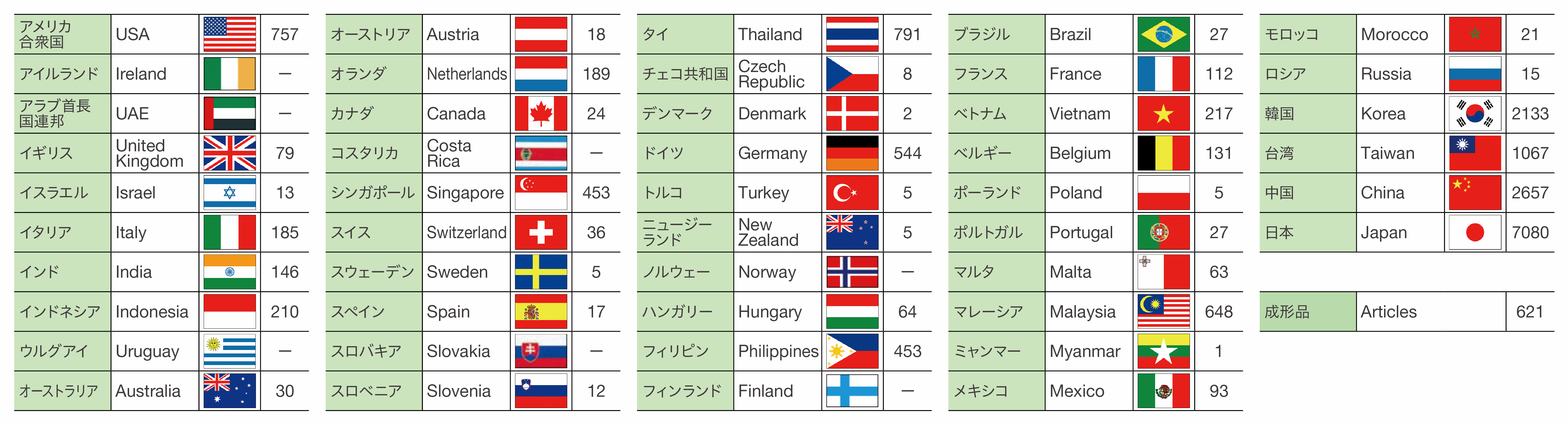 当社のSDS提供対象の国と地域