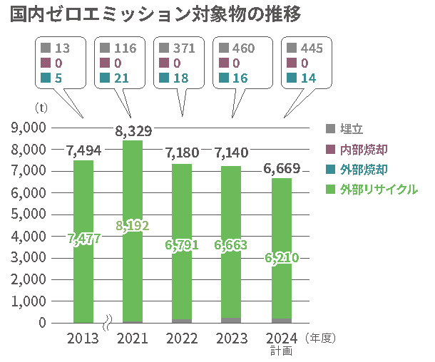 国内ゼロエミッション対象物の推移