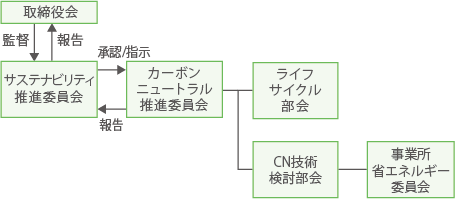 環境マネジメント体制図