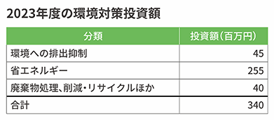2023年度の環境対策投資額