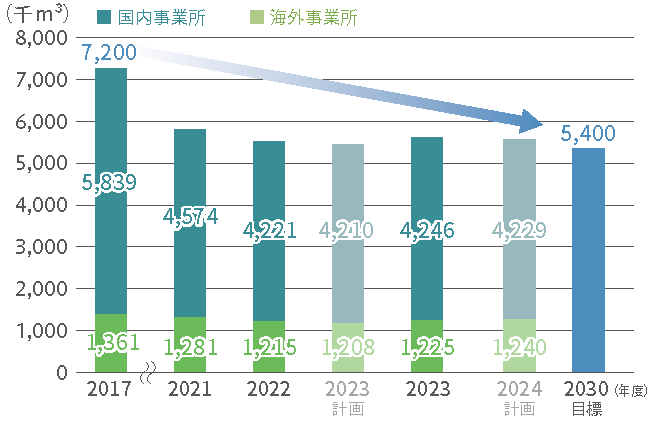 水使用量推移