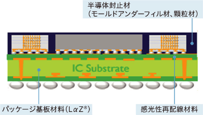 強化領域1:先端半導体用材料