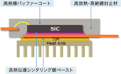 強化領域2:パワー半導体用材料
