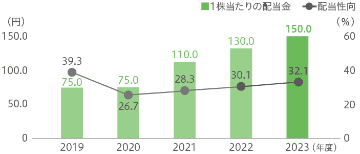 配当金、配当性向(連結)