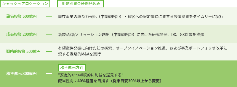 「資産コスト」を踏まえて経営資源を配分(2024-26年度)