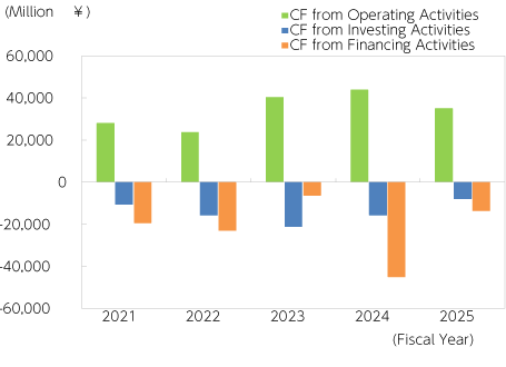 Cash Flows from Operating Activities,<br>Investing Activities, Financing Activities