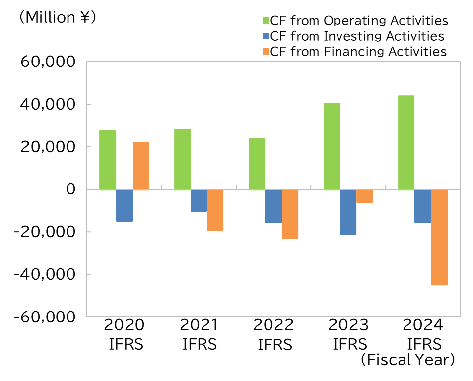 Cash Flows from Operating Activities,<br>Investing Activities, Financing Activities