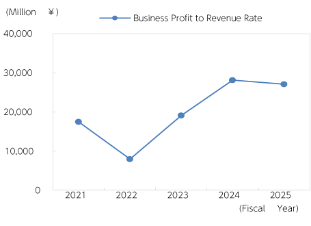 Free Cash Flows