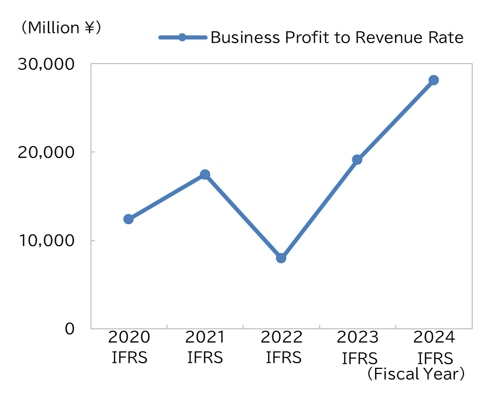 Free Cash Flows