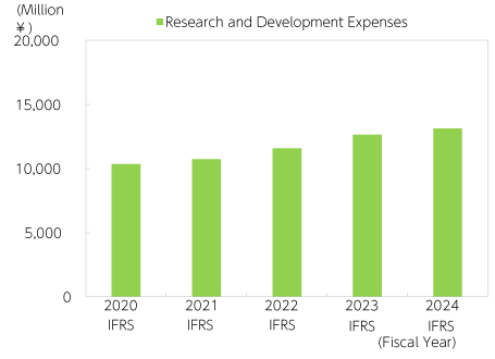 Research and Development Expenses