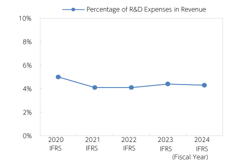Percentage of R&D Expenses in Revenue