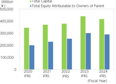 Total Capital and Total Equity Attributable to Owners of Parent