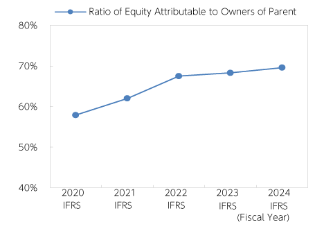 Ratio of Equity Attributable to Owners of Parent