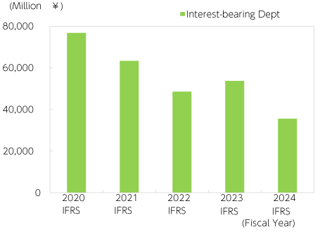 Interest-bearing Debt