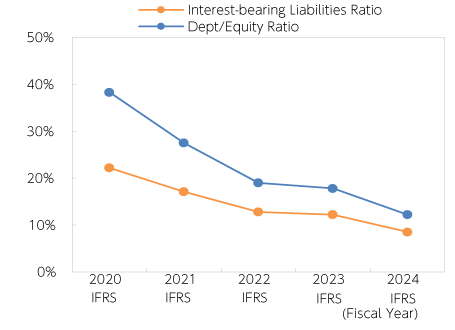 Interest-bearing Liabilities Ratio and D/E Ratio