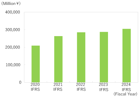 Revenue