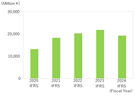 Profit Attributable