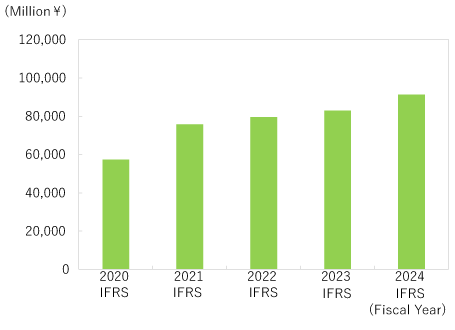 [Semiconductor Materials] Revenue
