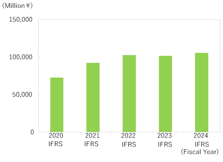 [High Performance Plastics] Revenue