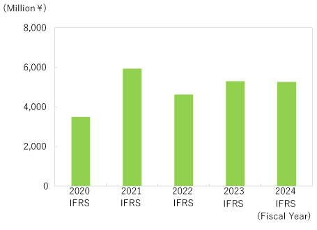 [High Performance Plastics] Business Profit