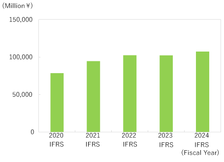 [Quality of Life Products] Revenue