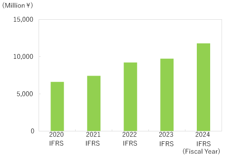 [Quality of Life Products] Business Profit