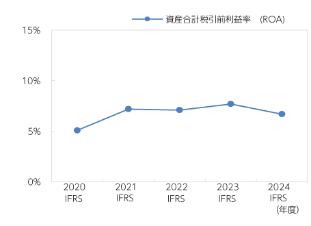 資産合計税引前利益率(ROA)