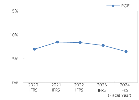 Return on Equity Attributable to Owners of Parent (ROE)